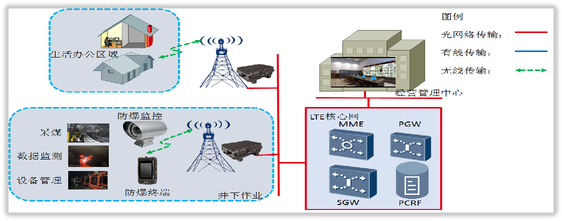 LTE+矿业 无线通信解决方案